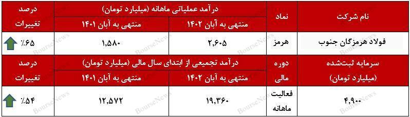 افزایش ۶۵ درصدی درآمدزایی