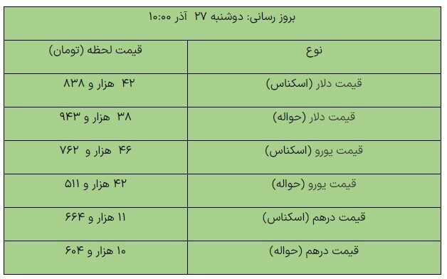 دلار مبادله‌ای کاهشی شد