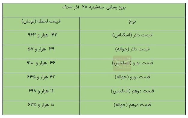 دلار مبادله‌ای در آستانه ۴۳هزار تومان