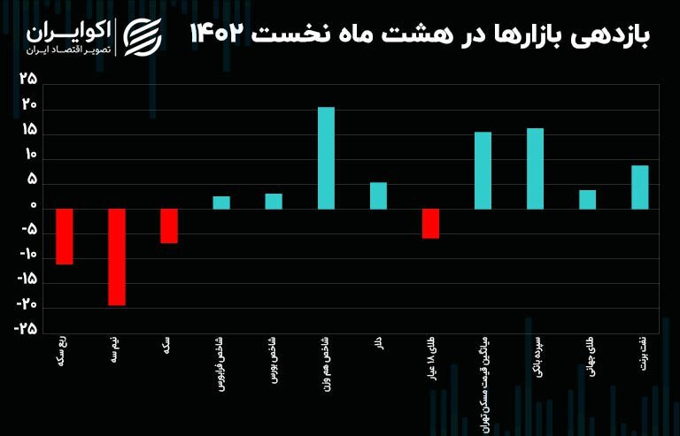 طلای جهانی صدرنشین بازار‌های دارایی در آبان ۱۴۰۲/ برنده رالی ۸ ماهه بازار‌ها که بود؟