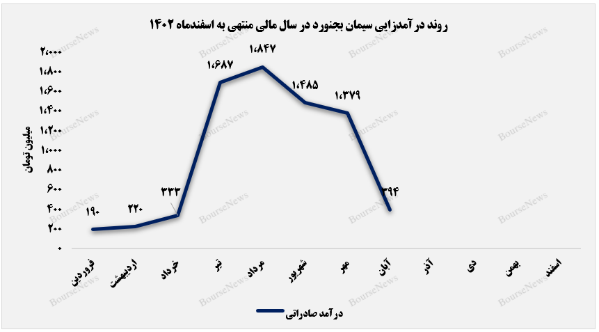ریزش درآمد‌های صادراتی سیمان بجنورد
