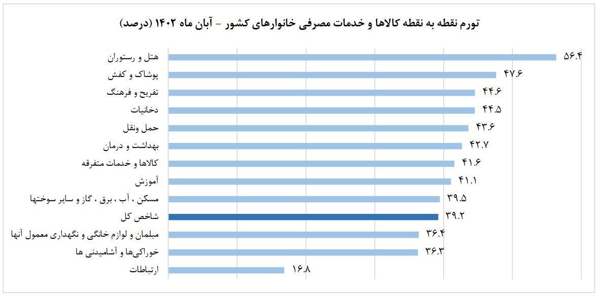 تورم سالانه در آبان‌ماه به ۴۴.۹ درصد رسید