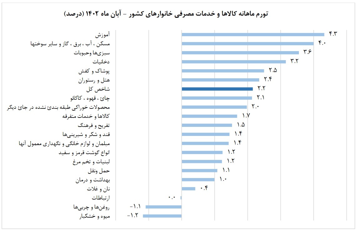 تورم سالانه در آبان‌ماه به ۴۴.۹ درصد رسید