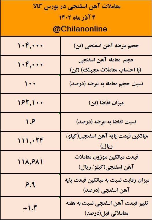 کاهش درصد پیش پرداخت، رقابت برای آهن اسفنجی را به ۷ درصد رساند/ نتیجه معاملات آهن اسفنجی در بورس کالا