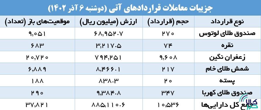 برترین قرارداد‌های امروز بازار آتی