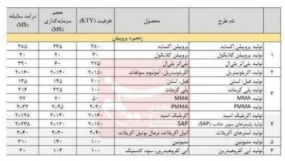 جزئیات ۴.۲ میلیارد دلار طرحهای تکمیل زنجیره ارزش صنعت پتروشیمی+جدول جزئیات ۴.۲ میلیارد دلار طرحهای تکمیل زنجیره ارزش صنعت پتروشیمی+جدول