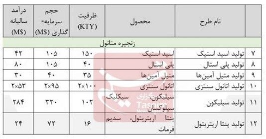 جزئیات ۴.۲ میلیارد دلار طرحهای تکمیل زنجیره ارزش صنعت پتروشیمی+جدول جزئیات ۴.۲ میلیارد دلار طرحهای تکمیل زنجیره ارزش صنعت پتروشیمی+جدول