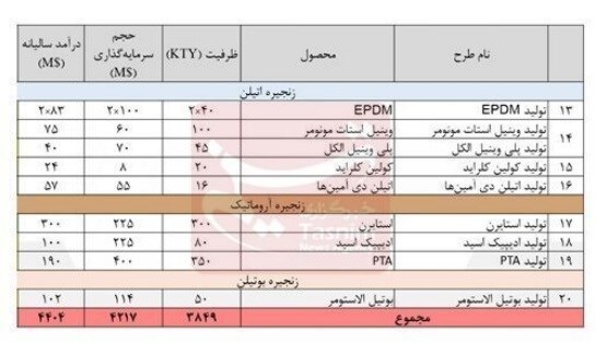 جزئیات ۴.۲ میلیارد دلار طرحهای تکمیل زنجیره ارزش صنعت پتروشیمی+جدول جزئیات ۴.۲ میلیارد دلار طرحهای تکمیل زنجیره ارزش صنعت پتروشیمی+جدول