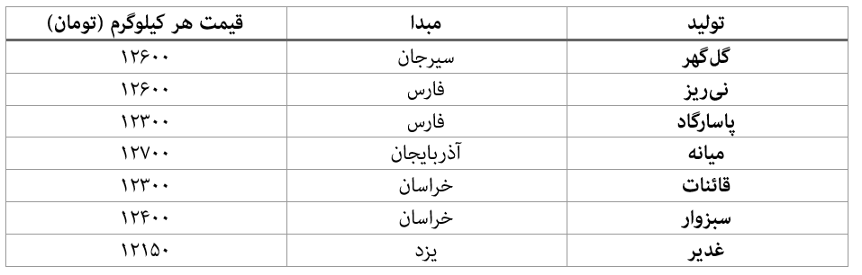 افزیش قیمت آهن‌اسفنجی در آخرین ماه پاییز