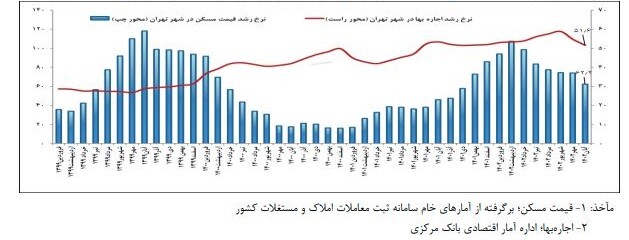مسیر قیمت مسکن و اجاره بها از هم جدا شد!