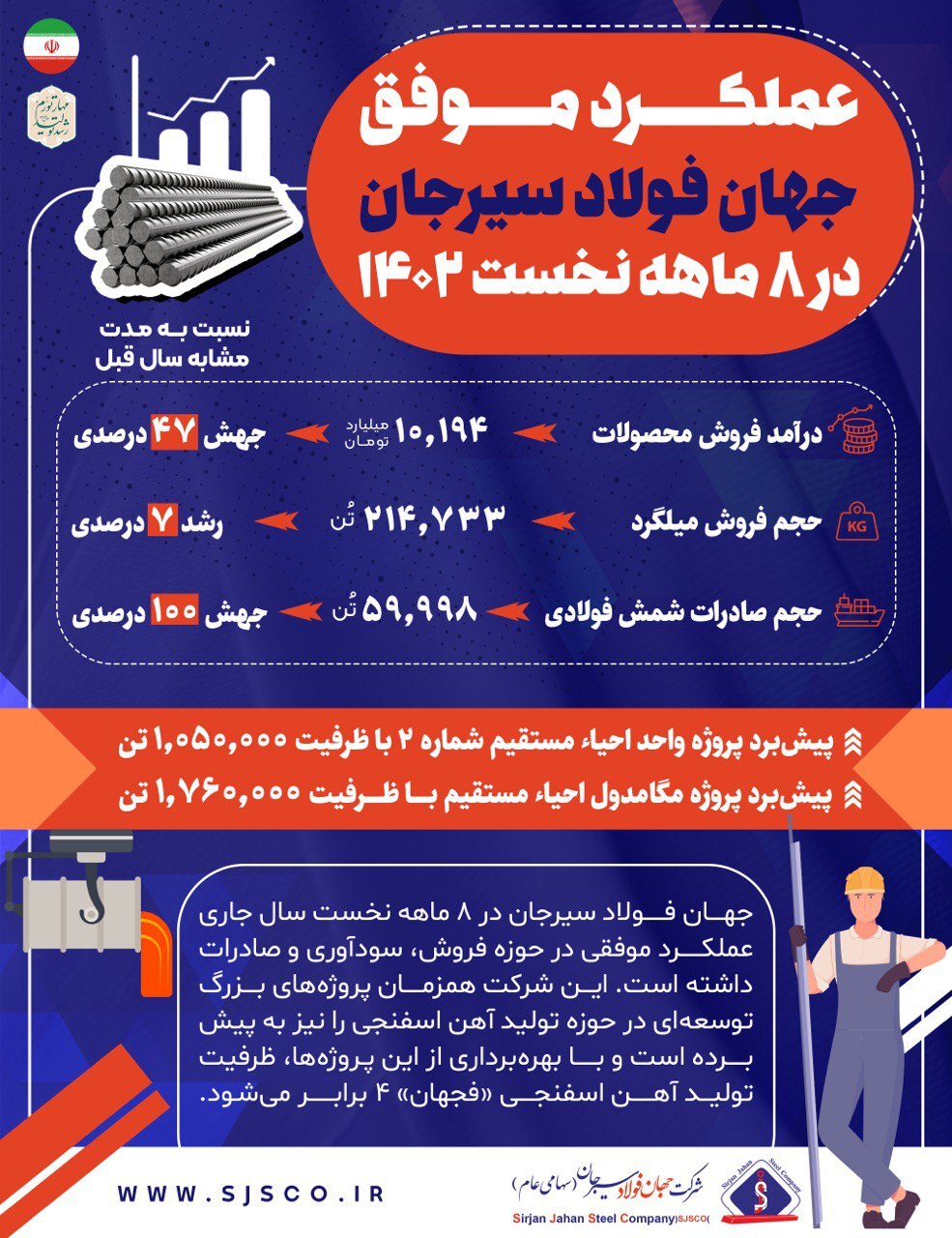 عملکرد موفق «جهان فولاد سیرجان» در ۸ ماهه نخست ۱۴۰۲