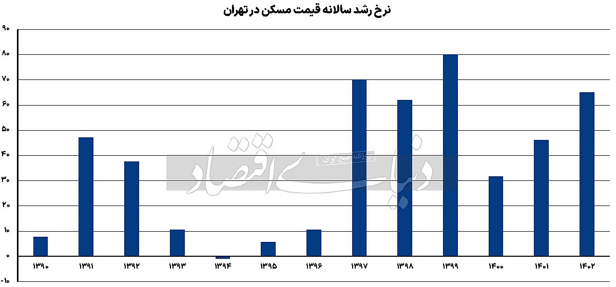 رکورد «رکود» مسکن/ جزئیات سه اتفاق کلیدی در بازار مسکن؛ ماجرای‌ساز جدایی از دلار چیست؟