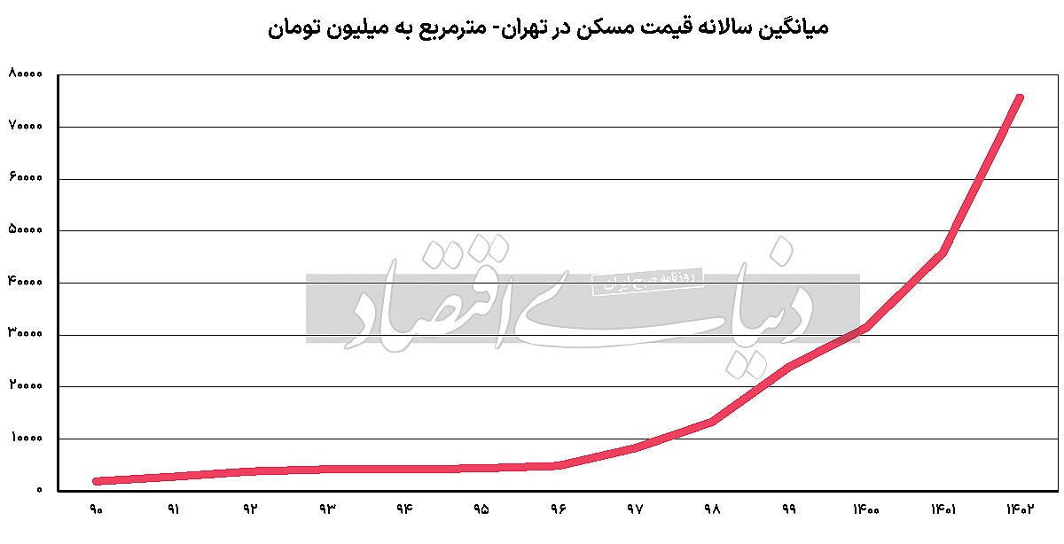 رکورد «رکود» مسکن/ جزئیات سه اتفاق کلیدی در بازار مسکن؛ ماجرای‌ساز جدایی از دلار چیست؟