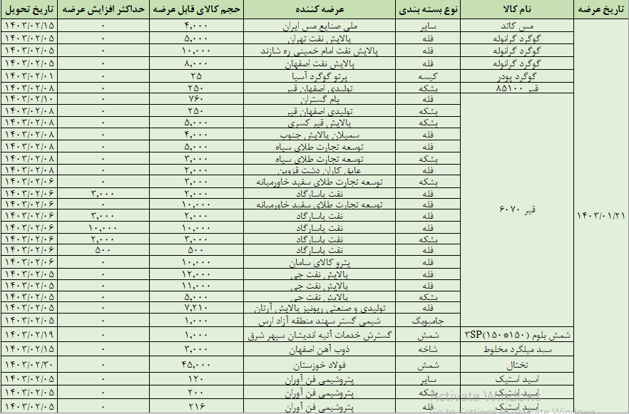 عرضه ۱۷۳هزار تن محصول در تالار صادراتی بورس کالا