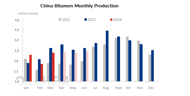 کاهش ادامه‌دار تولید قیر در چین