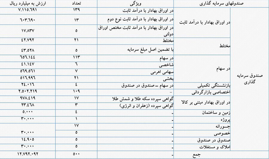 باشگاه صندوقهای بورسی فعال، ۵۰۰تایی شد/ خالص ارزش دارایی صندوقهای سرمایهگذاری فعال بورس به مرز ۱۳۰۰ هزار میلیارد تومان رسید باشگاه صندوقهای بورسی فعال، ۵۰۰تایی شد/ خالص ارزش دارایی صندوقهای سرمایهگذاری فعال بورس به مرز ۱۳۰۰ هزار میلیارد تومان رسید