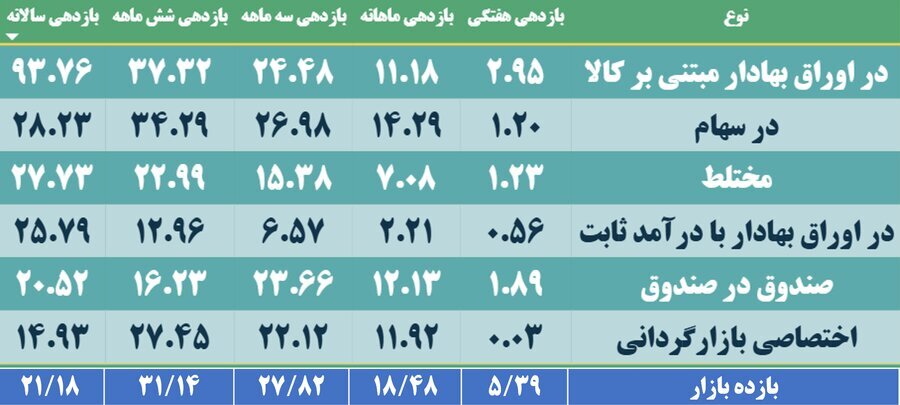 باشگاه صندوقهای بورسی فعال، ۵۰۰تایی شد/ خالص ارزش دارایی صندوقهای سرمایهگذاری فعال بورس به مرز ۱۳۰۰ هزار میلیارد تومان رسید باشگاه صندوقهای بورسی فعال، ۵۰۰تایی شد/ خالص ارزش دارایی صندوقهای سرمایهگذاری فعال بورس به مرز ۱۳۰۰ هزار میلیارد تومان رسید