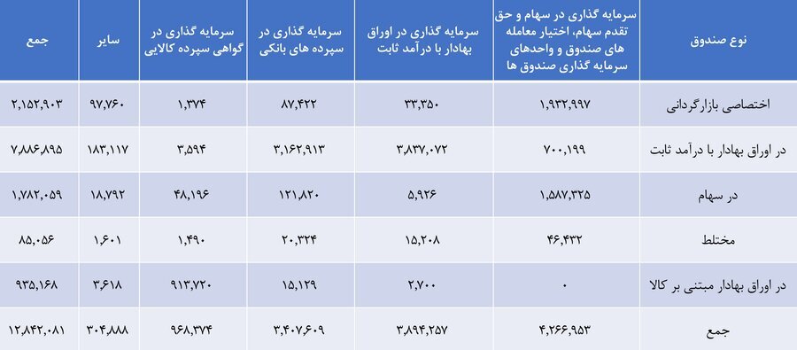 باشگاه صندوقهای بورسی فعال، ۵۰۰تایی شد/ خالص ارزش دارایی صندوقهای سرمایهگذاری فعال بورس به مرز ۱۳۰۰ هزار میلیارد تومان رسید باشگاه صندوقهای بورسی فعال، ۵۰۰تایی شد/ خالص ارزش دارایی صندوقهای سرمایهگذاری فعال بورس به مرز ۱۳۰۰ هزار میلیارد تومان رسید