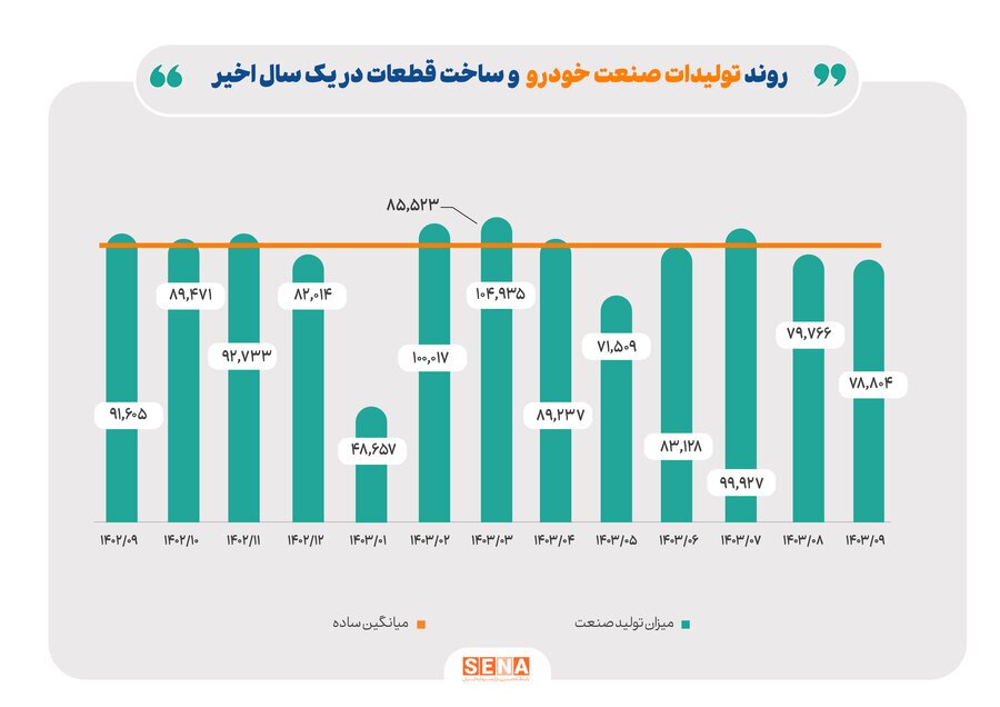روند تولید صنایع بزرگ بورس در آذرماه امسال روند تولید صنایع بزرگ بورس در آذرماه امسال