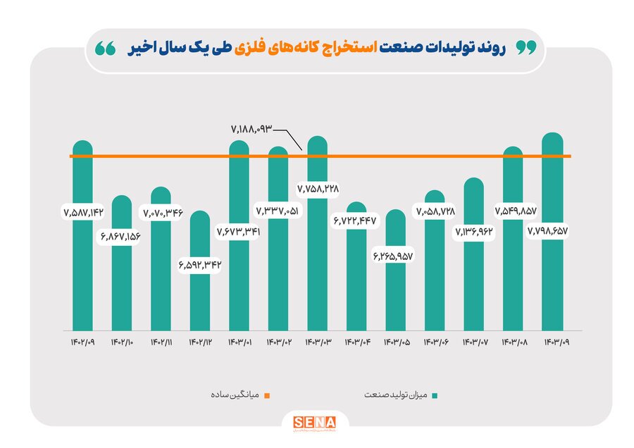 روند تولید صنایع بزرگ بورس در آذرماه امسال روند تولید صنایع بزرگ بورس در آذرماه امسال