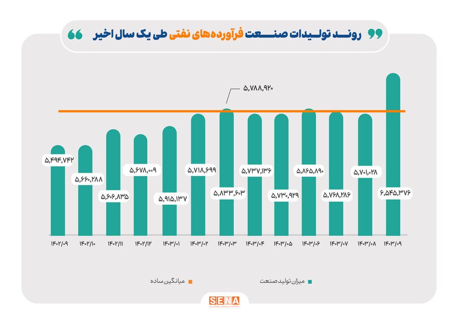 روند تولید صنایع بزرگ بورس در آذرماه امسال روند تولید صنایع بزرگ بورس در آذرماه امسال