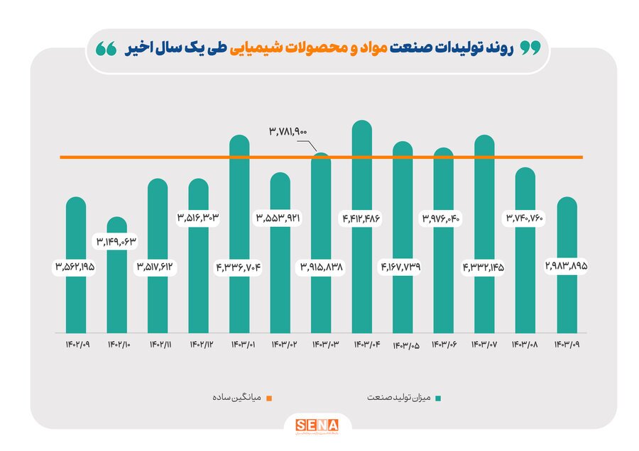 روند تولید صنایع بزرگ بورس در آذرماه امسال روند تولید صنایع بزرگ بورس در آذرماه امسال