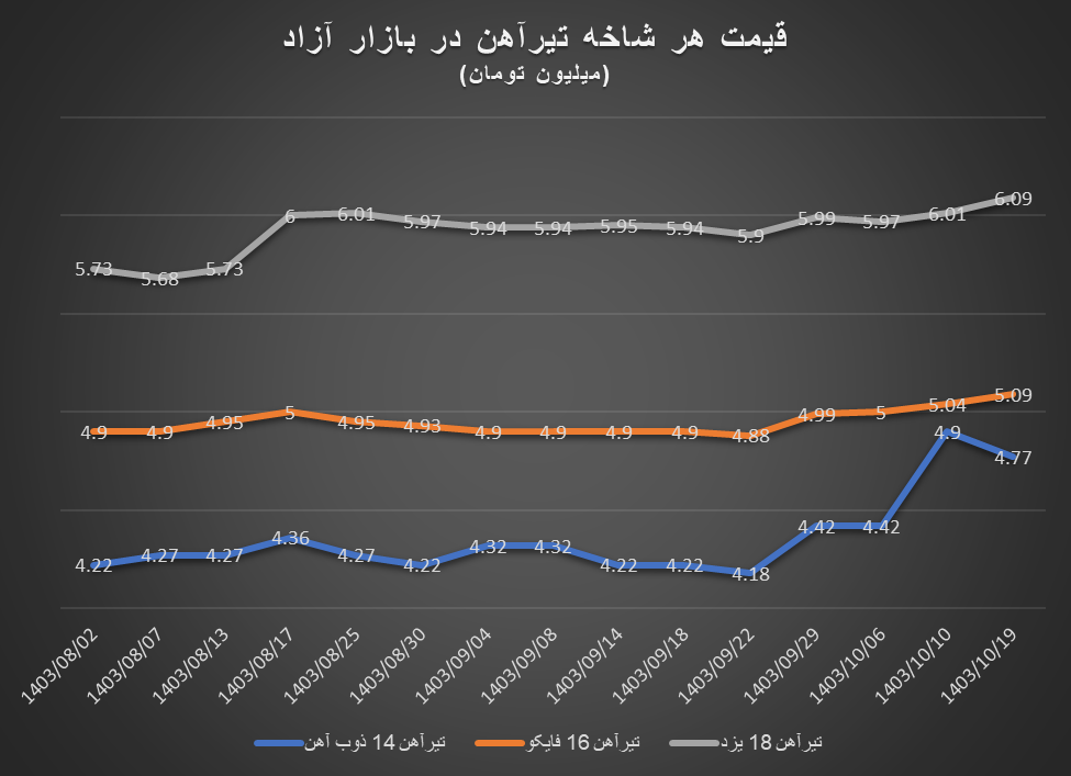 نوسانات داغ بازار آهنآلات در دل دیماه نوسانات داغ بازار آهنآلات در دل دیماه