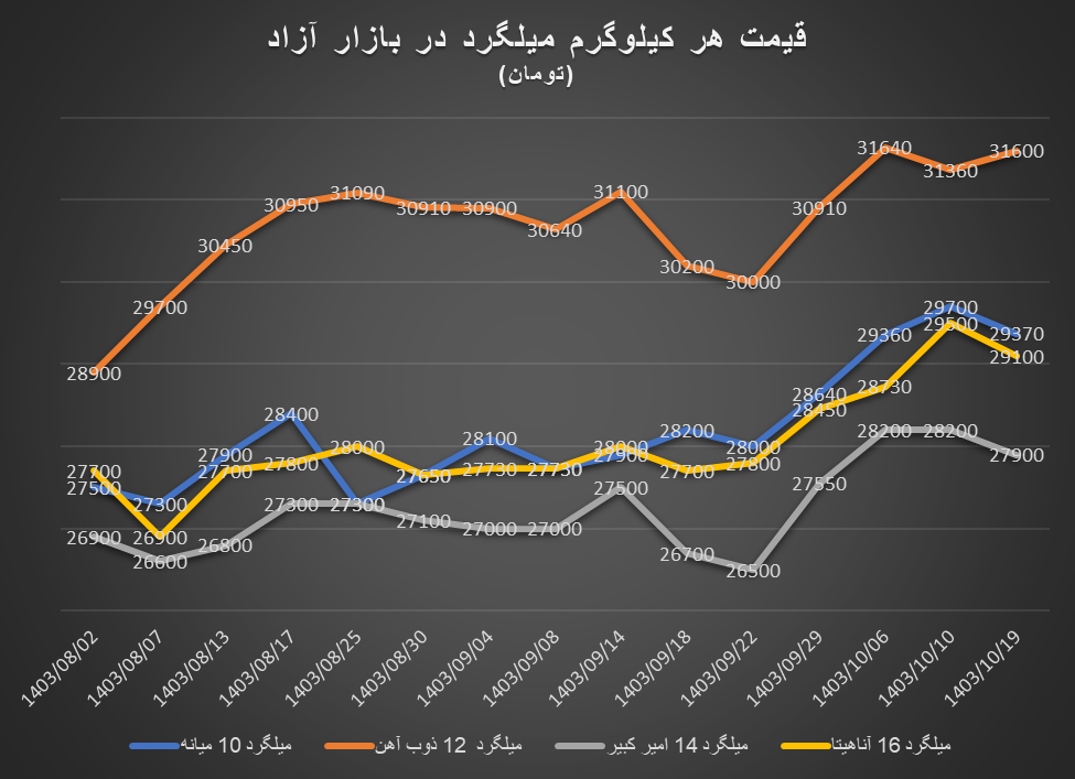 نوسانات داغ بازار آهنآلات در دل دیماه نوسانات داغ بازار آهنآلات در دل دیماه