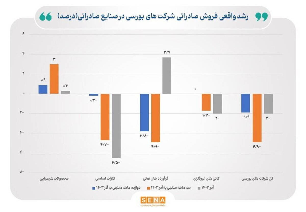 روایت بازوی پژوهشی بانک مرکزی از روند تولید شرکت‌های بورسی در آذر ۱۴۰۳