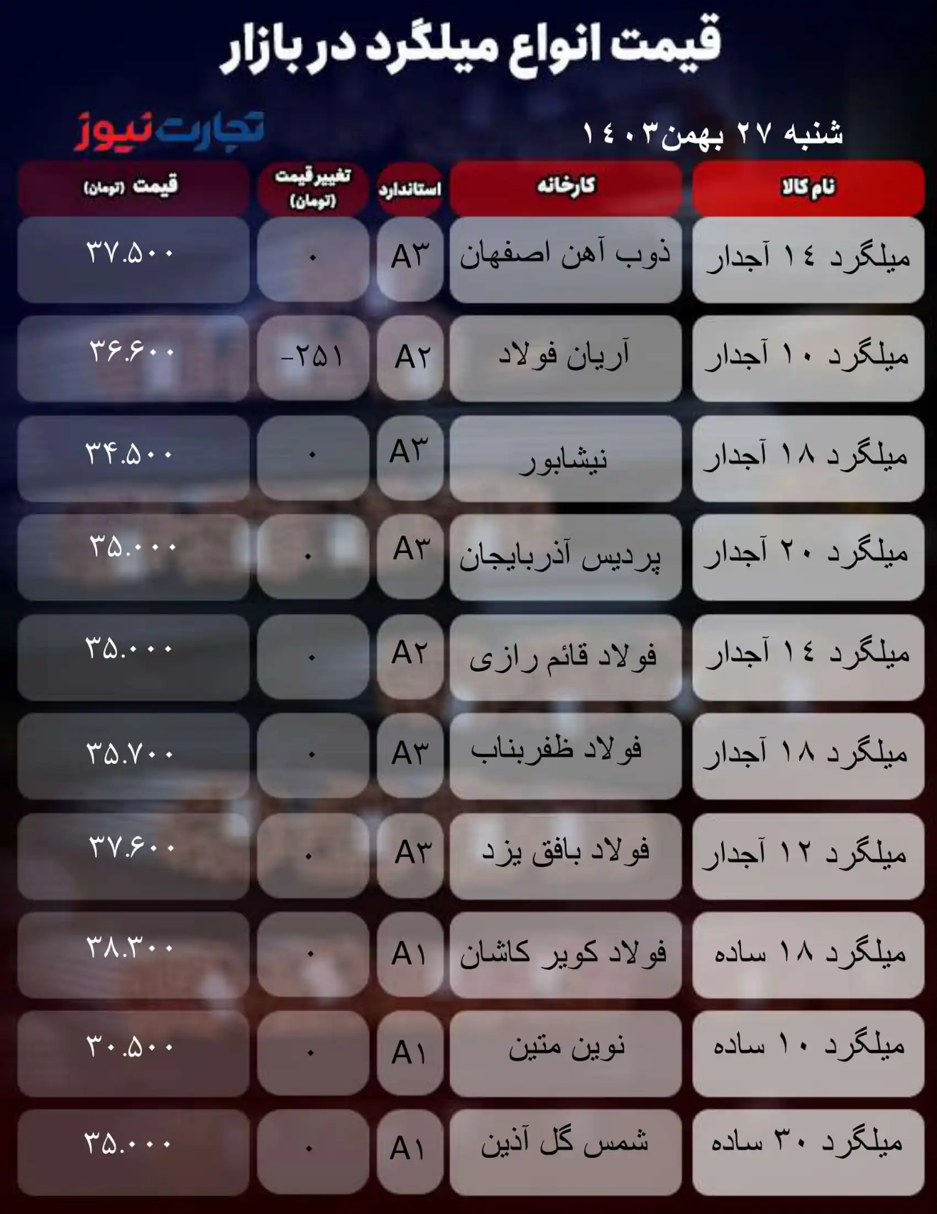 قیمت میلگرد امروز ۲۷ بهمن ۱۴۰۳/ میلگرد ۱۲ ذوبآهن ۳۷ هزار و ۵۰۰ تومان شد + جدول قیمت میلگرد امروز ۲۷ بهمن ۱۴۰۳/ میلگرد ۱۲ ذوبآهن ۳۷ هزار و ۵۰۰ تومان شد + جدول