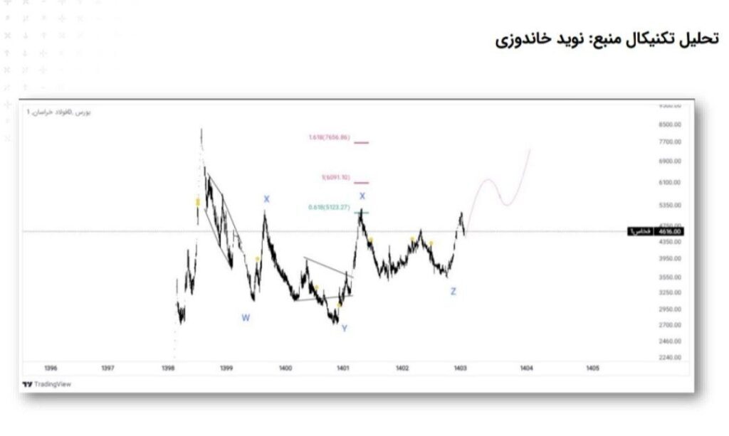 نشست تحلیلی عملکرد و برنامههای فولاد خراسان (فخاس) نشست تحلیلی عملکرد و برنامههای فولاد خراسان (فخاس)