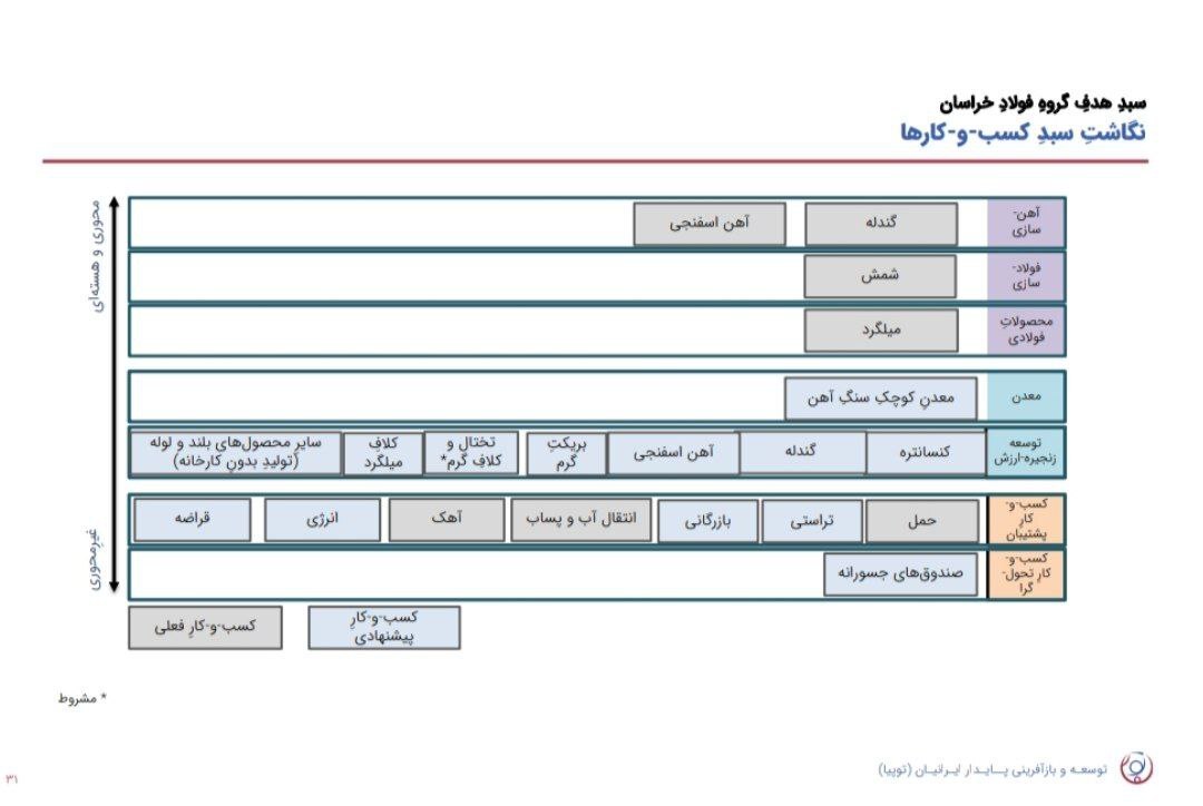 نشست تحلیلی عملکرد و برنامههای فولاد خراسان (فخاس) نشست تحلیلی عملکرد و برنامههای فولاد خراسان (فخاس)