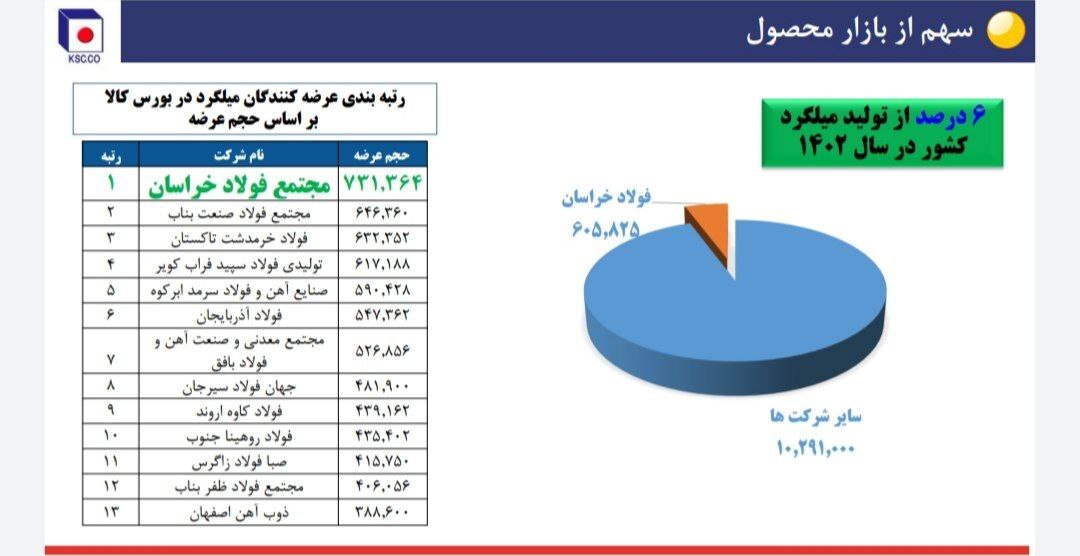 نشست تحلیلی عملکرد و برنامههای فولاد خراسان (فخاس) نشست تحلیلی عملکرد و برنامههای فولاد خراسان (فخاس)