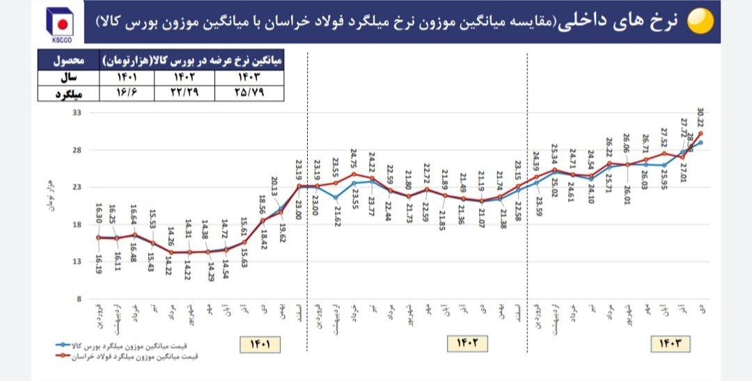 نشست تحلیلی عملکرد و برنامههای فولاد خراسان (فخاس) نشست تحلیلی عملکرد و برنامههای فولاد خراسان (فخاس)