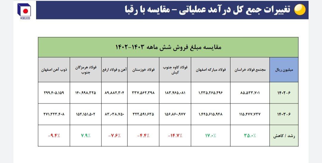 نشست تحلیلی عملکرد و برنامههای فولاد خراسان (فخاس) نشست تحلیلی عملکرد و برنامههای فولاد خراسان (فخاس)
