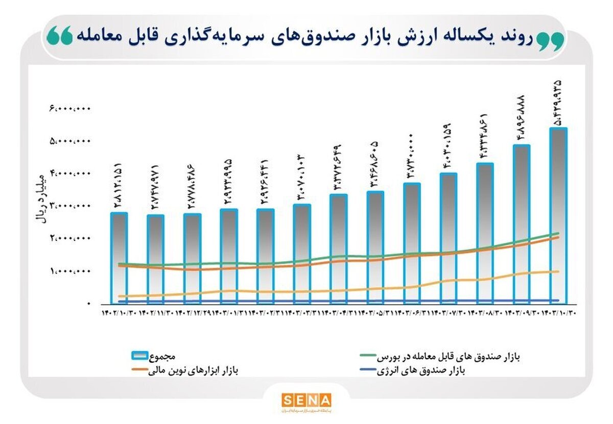 مجموع ارزش بازار صندوق‌های قابل معامله به ۵۴۲ همت رسید