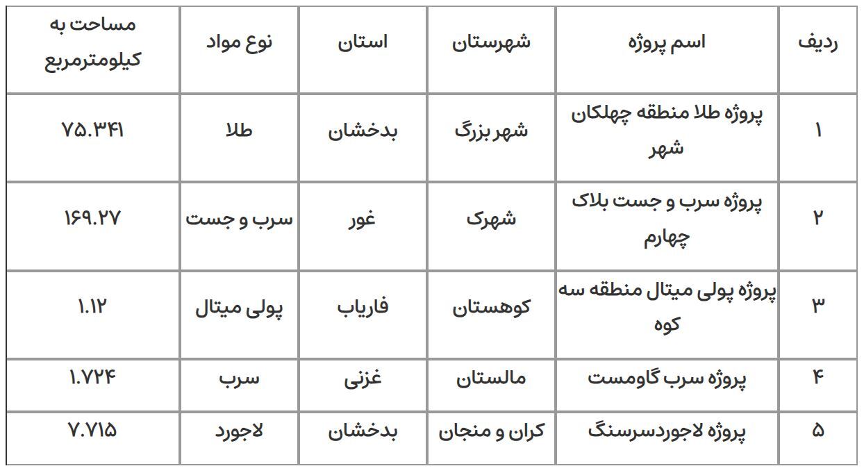 برگزاری مزایده ۵ پروژه استخراج معدن در افغانستان/ فرصت ثبتنام تا ۲۵ اسفند است برگزاری مزایده ۵ پروژه استخراج معدن در افغانستان/ فرصت ثبتنام تا ۲۵ اسفند است