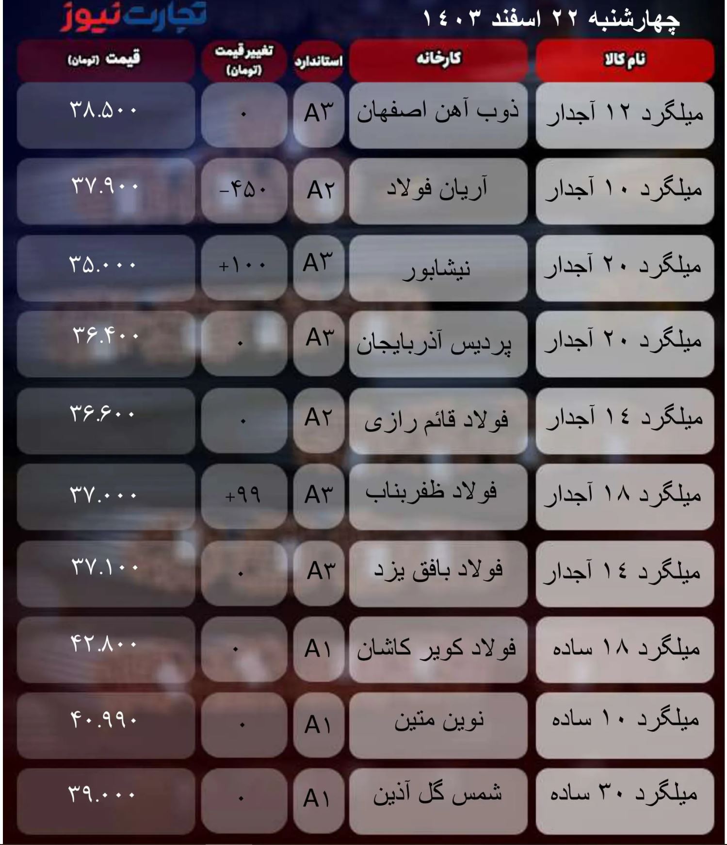 قیمت میلگرد امروز ۲۲ اسفند ۱۴۰۳/ چه عاملی بازار را سردرگم کرد؟ + جدول