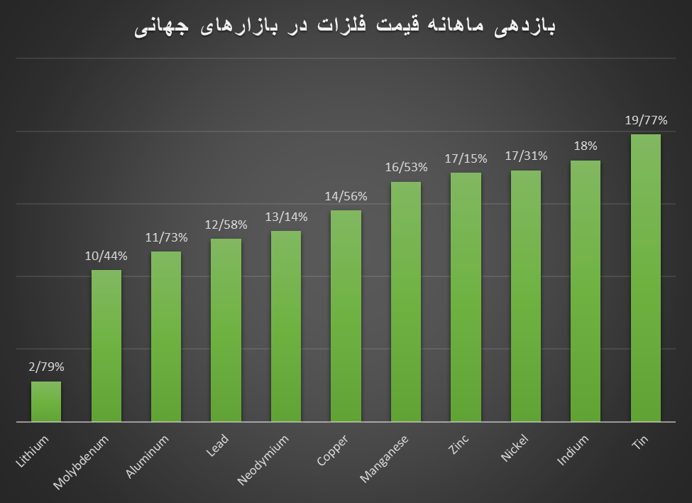 زلزله قیمت‌ها در بازار فلزات