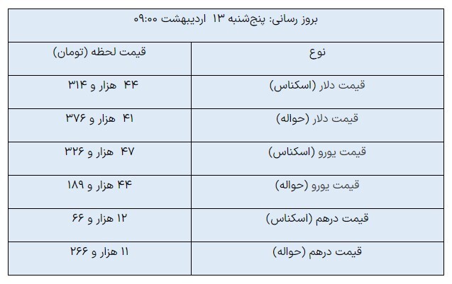 ثبات دلار مبادله‌ای/ یورو کاهش یافت