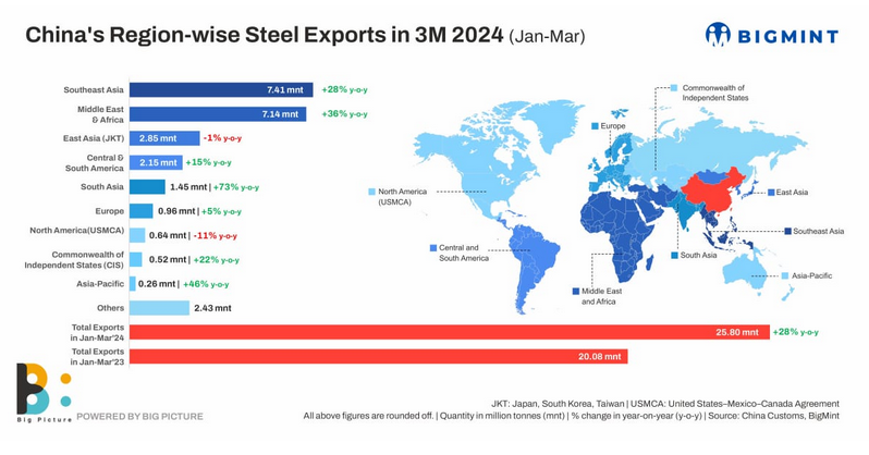 افزایش ۲۸ درصدی صادرات فولاد چین در سه ماه اول ۲۰۲۴