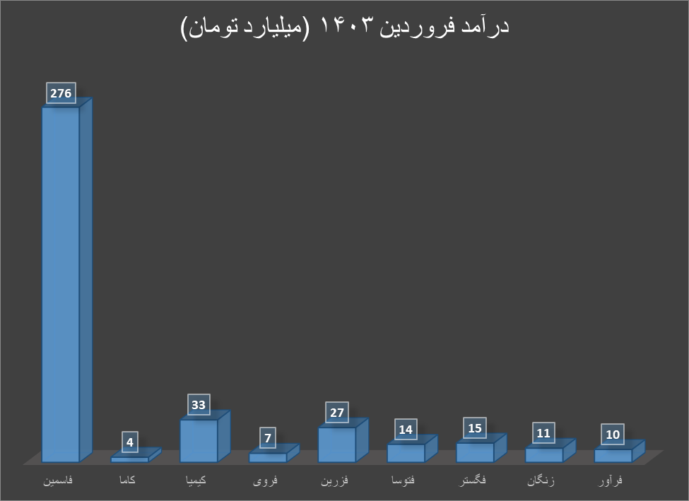 افزایش قیمت روی و سرب همزمان با کاهش درآمد تولیدکنندگان داخلی