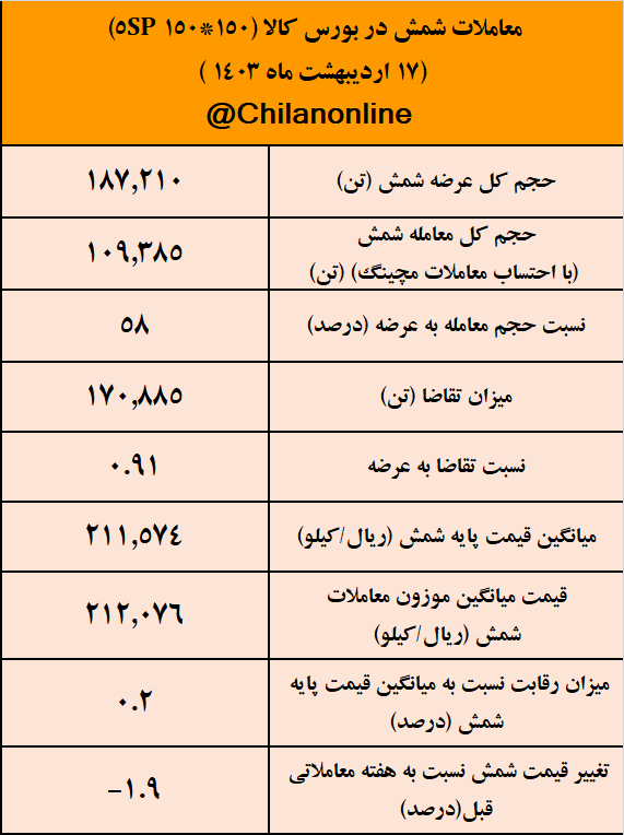 کاهش ۴۰۰ تومانی قیمت شمش/ نتیجه معاملات شمش فولادی در بورس کالا