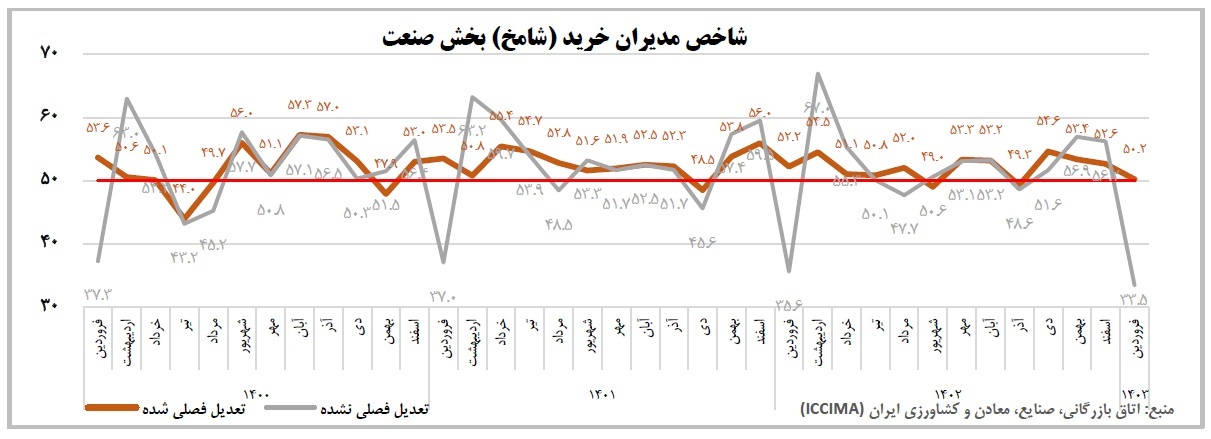 بنگاه‌های اقتصادی چشم انتظار حل مشکل مواد اولیه هستند