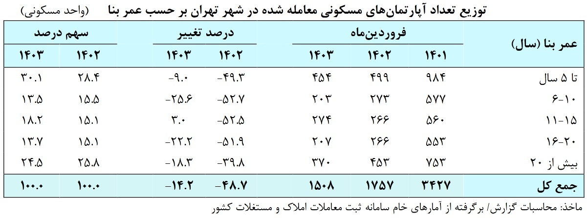 قیمت مسکن درجا زد؛ تورم اجاره داغ شد