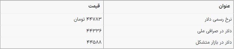 قیمت دلار ۴۴ هزار و ۷۸۳ تومان شد/ نرخ ارز امروز ۲۰ اردیبهشت ۱۴۰۳
