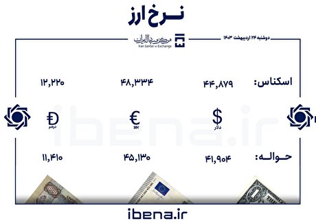 قیمت دلار و یورو در مرکز مبادله ایران؛ دوشنبه ۲۴ اردیبهشت