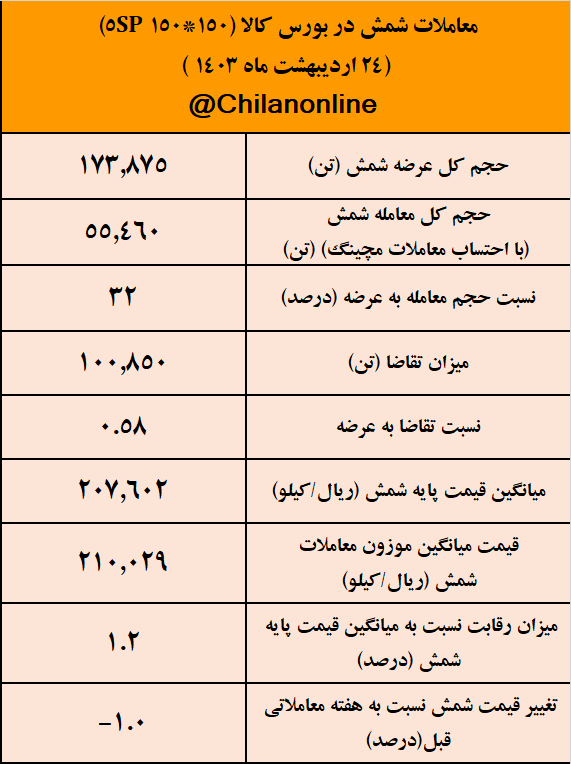 قیمت شمش به اسفند ۲ سال قبل برگشت/ نتیجه معاملات شمش فولادی در بورس کالا