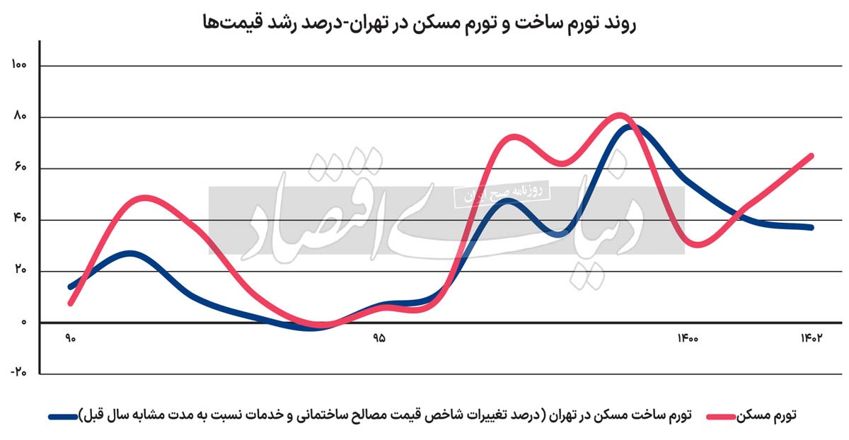 ۳ پیام تورم تولید مسکن/ شیب تورم مصالح ساختمانی در تهران طی سال گذشته نصف شد/ جهت متفاوت تورم مسکن و تورم ساخت طی پارسال بیانگر وزن بالای متغیر بیرونی موثر بر قیمت ملک است