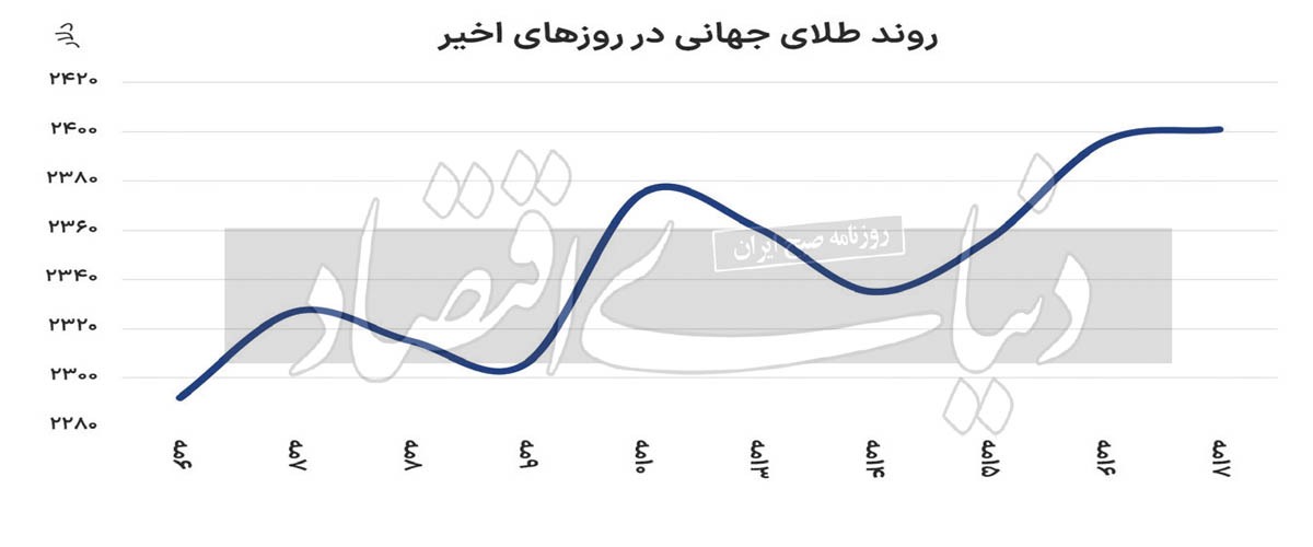 پاسخ مثبت بازار به تورم آمریکا